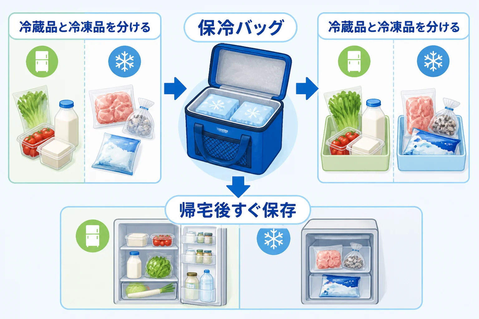 保冷、分別、帰宅後の保存という実践手順を理解しやすくする