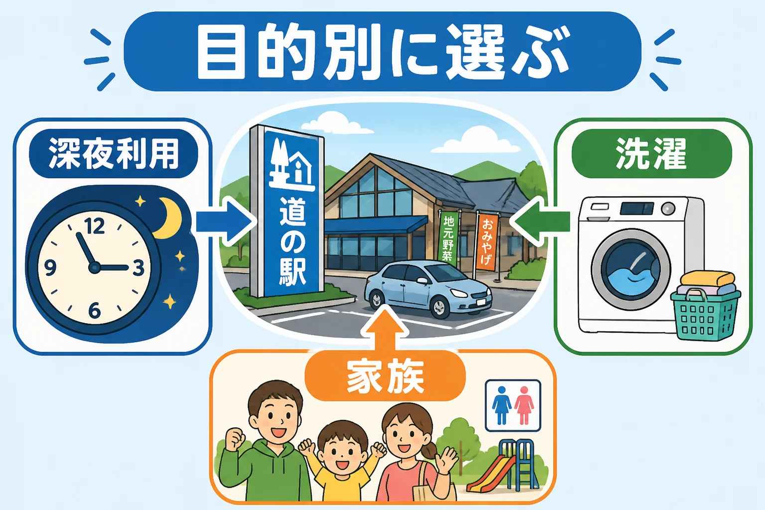 読者が自分に合う施設を選ぶ流れを示す